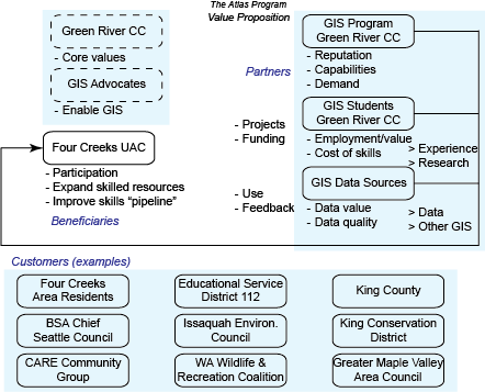 Atlas value proposition model